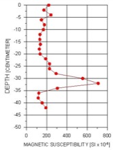 soil magnetic susceptibility